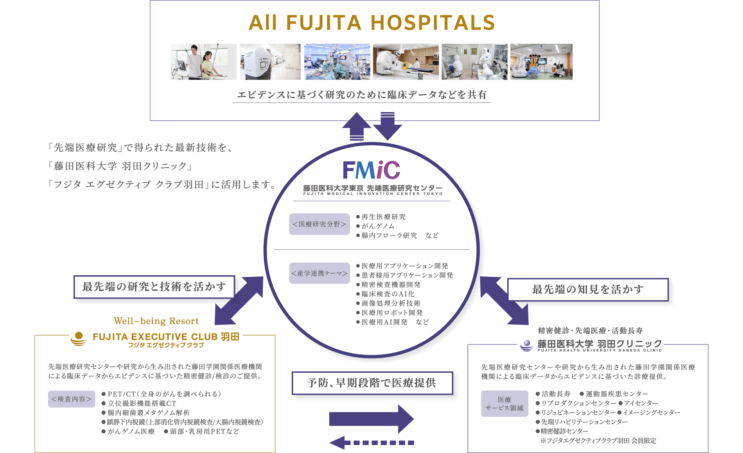 「先端医療研究」で得られた最新技術を、「藤田医科大学羽田クリニック」「フジタ エグゼクティブ クラブ羽田」に活用します。